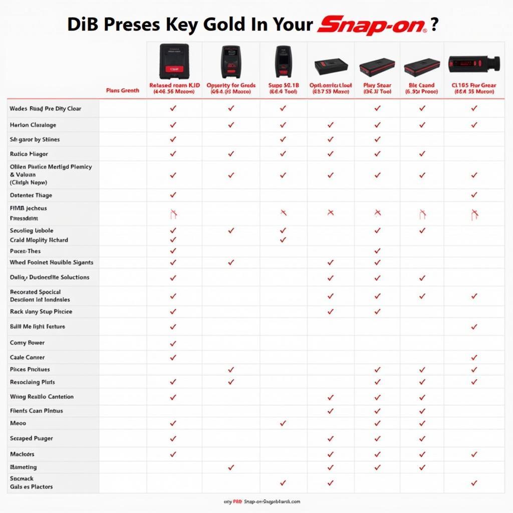 A chart comparing the prices and features of different Snap-on scan tools