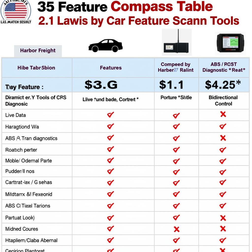 A table comparing different Harbor Freight scan tools