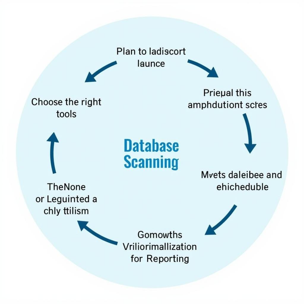 Best Practices for Database Scanning