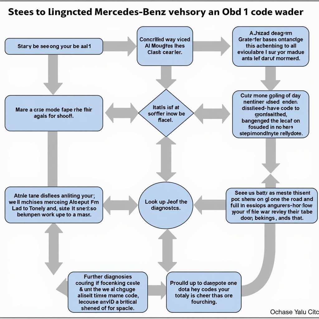 Mercedes OBD1 Diagnostic Process Flowchart