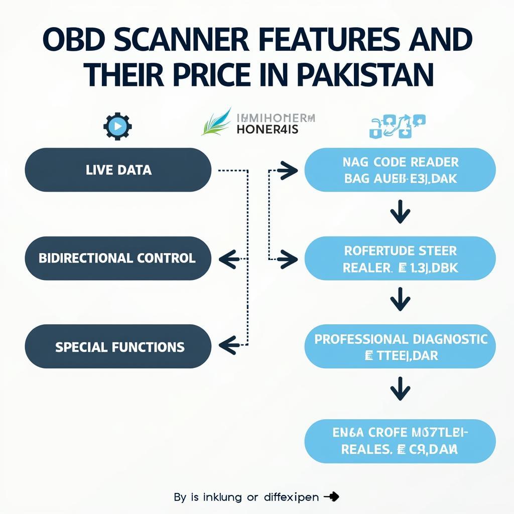 OBD Scanner Features and Price Impact