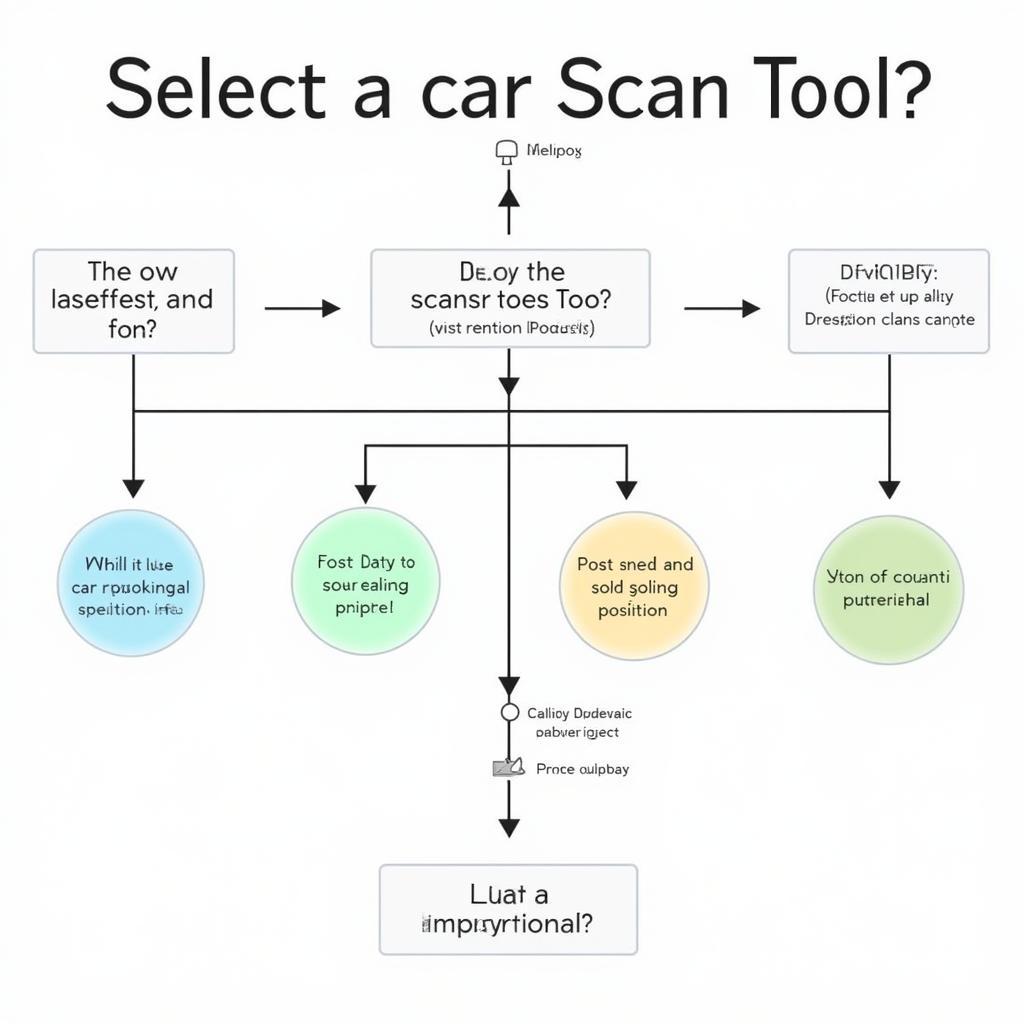 Choosing the Right Car Scan Tool for Your Needs