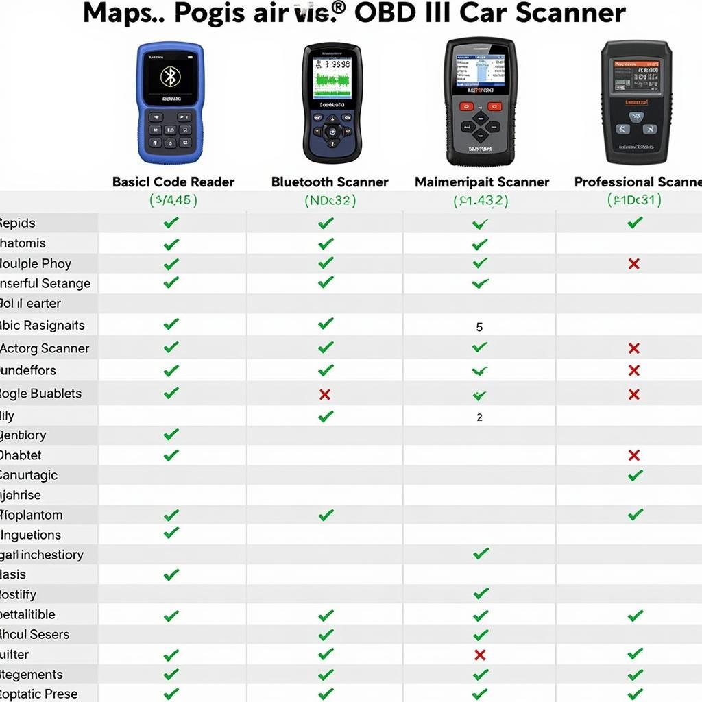 Types of OBD II Scanners