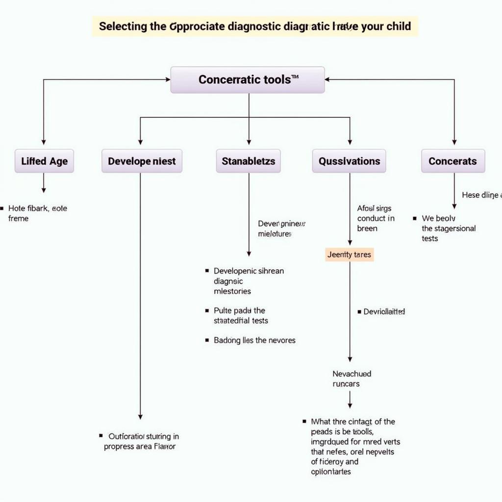 Diagnostic Tools Selection Process: A flowchart showing the steps involved in choosing the right diagnostic tool for a child, including considering age, developmental stage, and specific concerns.