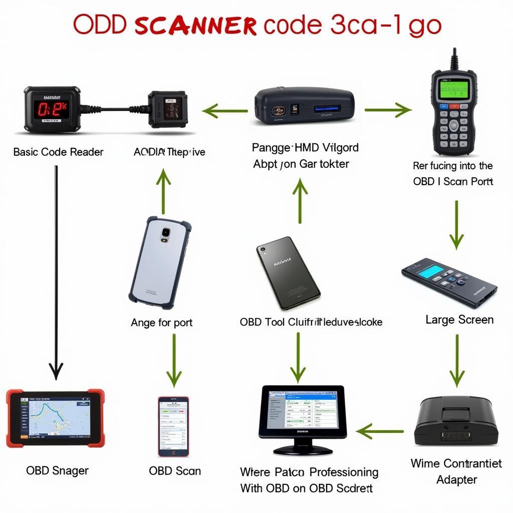 Types of OBD Scanners