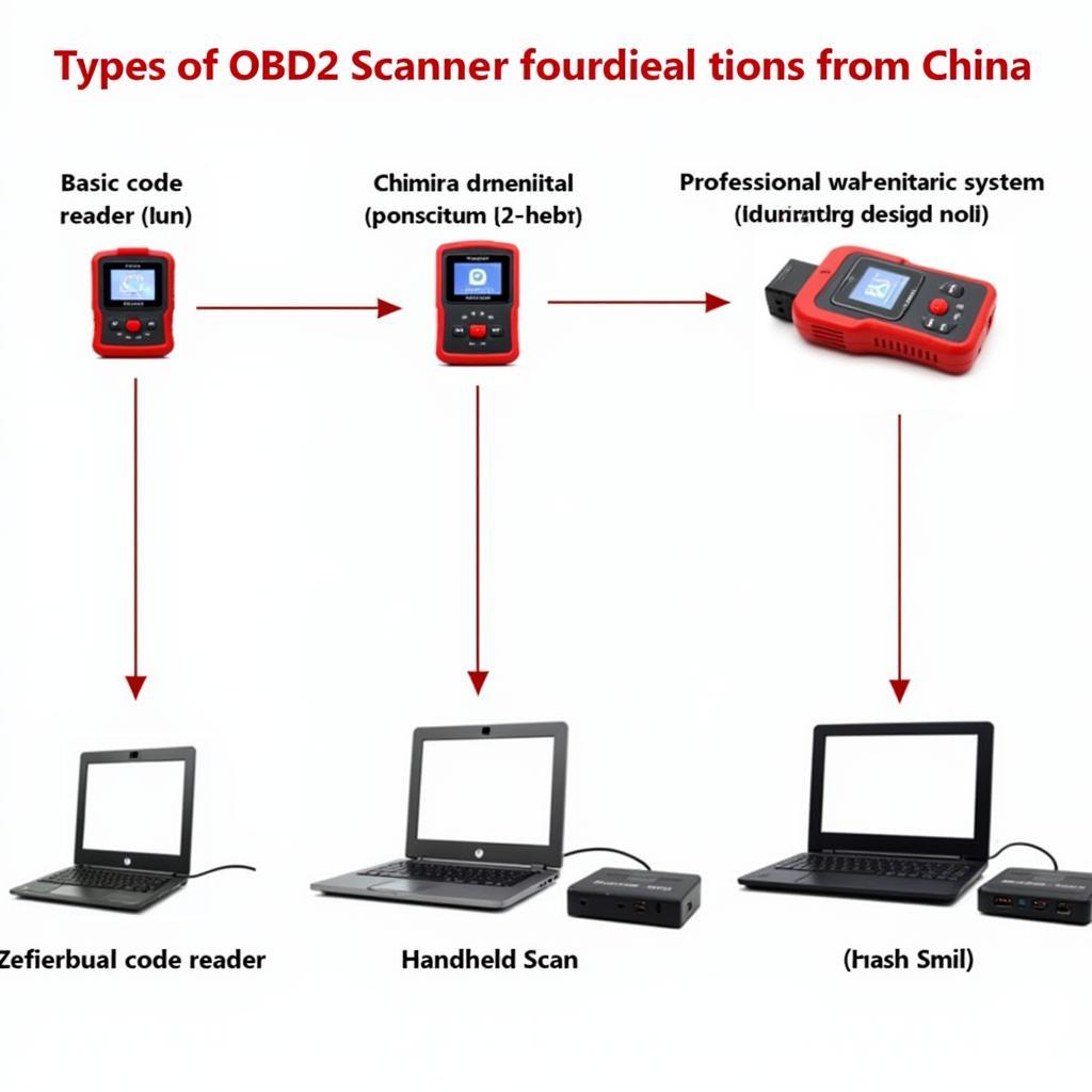 Different Types of OBD2 Scanners from China