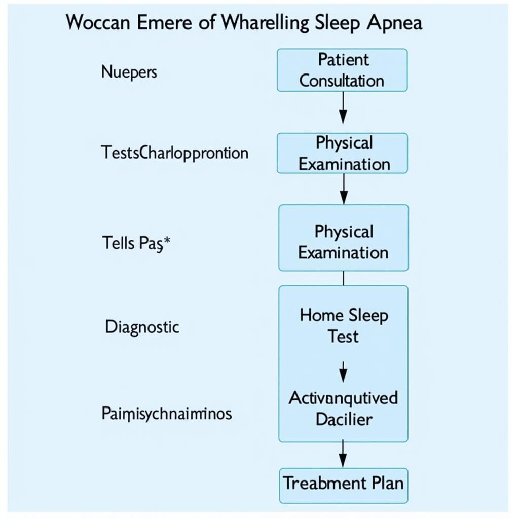 Sleep Apnea Diagnosis Process: From Initial Consultation to Final Diagnosis