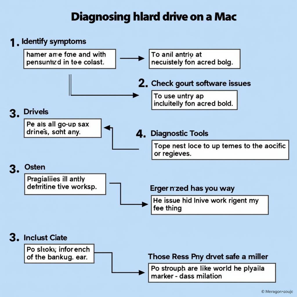 Mac Hard Drive Diagnostic Process for Automotive Applications