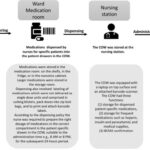 Description of the dispensing and administration process using Barcode Medication Administration (BCMA) and Computer on Wheels (COW)