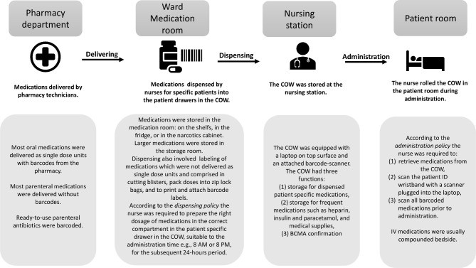 Description of the dispensing and administration process using Barcode Medication Administration (BCMA) and Computer on Wheels (COW)