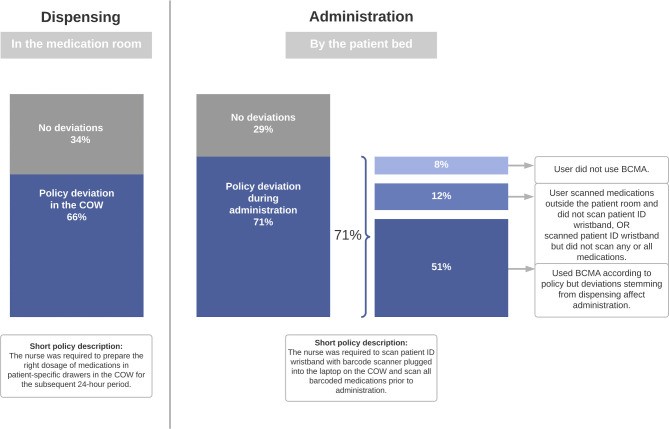 Graphical representation of Task-related policy deviations with Barcode Medication Administration (BCMA) during dispensing and administration, highlighting different types of deviations and their frequency.