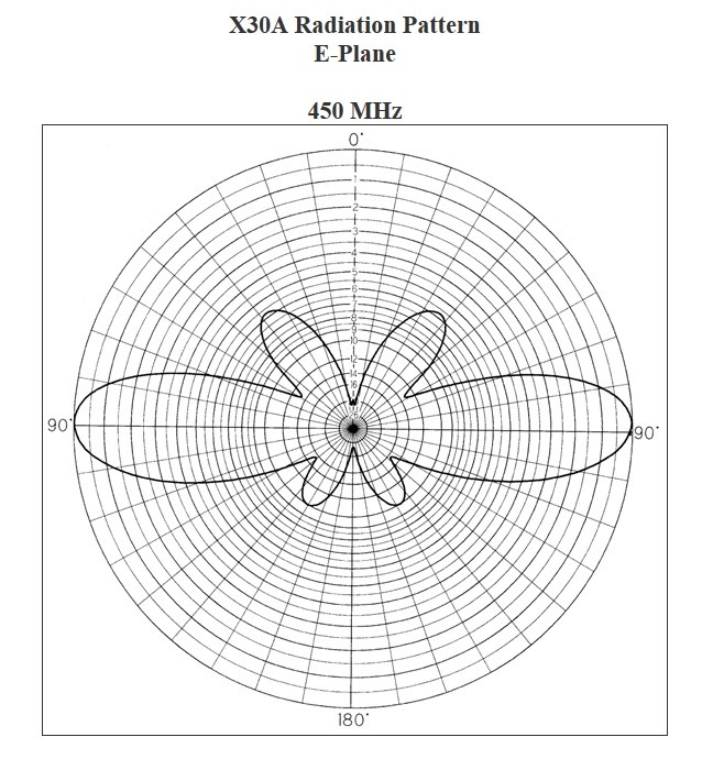 Diamond X30 Scanner Antenna for Car - Illustrating a typical mobile antenna setup and potential RF exposure risks.