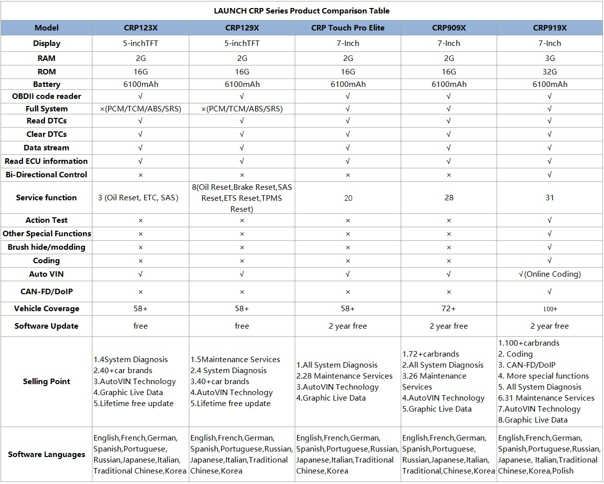 Launch CRP Series Car Scanner Comparison Chart - Best Launch Scanners for DIY Mechanics and Car Enthusiasts