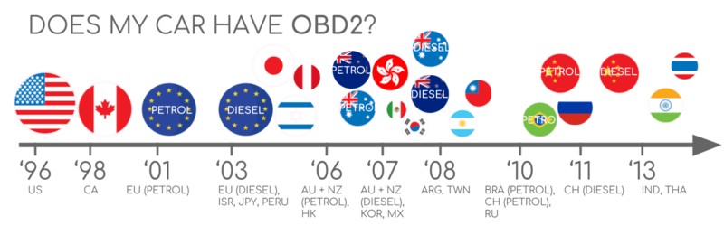 Does My Car Have OBD2 Compliance based on region and year