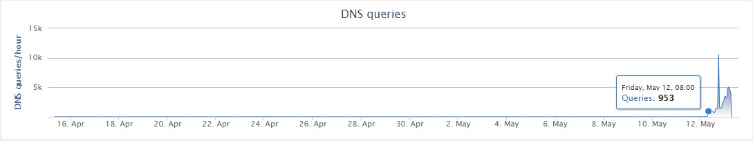 opendns