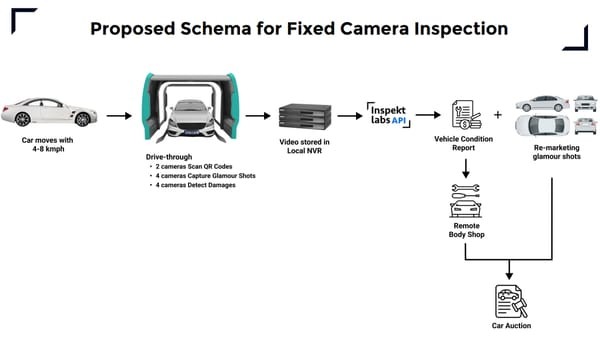 Diagram outlining the fixed camera inspection process